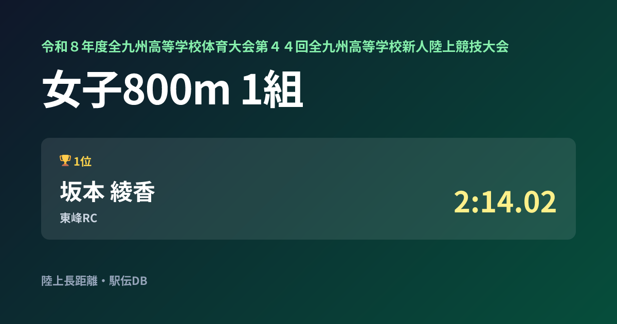 女子800m 1組 結果 | 令和8年度全九州高等学校体育大会第44回全九州高等学校新人陸上競技大会 | 陸上長距離・駅伝DB